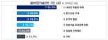 "판교 밑으로는 안 가요"...해외 대졸전문인력 도입 시급