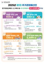 경기도교육청, 1조1016억원 증액 '제1회 추경안' 제출