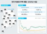 '악성 미분양' 또 늘었다...지방에서만 6.5% 증가