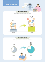 국민 4명 중 1명 생성형 AI 사용.. 유료 사용자도 7배 증가
