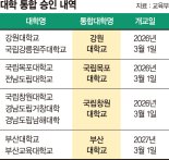 전국 9개 대학, 4개 국립대로 통합