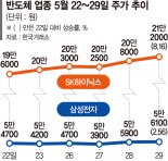 엔비디아 깜짝 실적에 반도체株 강세… 상승 탄력 붙을까