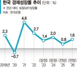 한은마저… 올해 성장률 전망 1.5 → 0.8% ‘반토막’ [한은도 올 0%대 성장 '공식화'] 