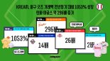 '한화 2위' 프로야구 흥행 돌풍 이어지자... 굿즈 거래액도 1053% ↑