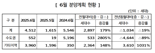 중견주택업체, 6월 전국서 4512가구 분양...전년 동월 대비 19%↓