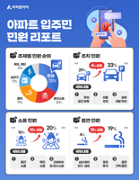 아파트 살면서 '층간소음'보다 더 짜증난다…민원 3분의 1이 '주차'