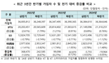 작년 하반기에도 유료방송 가입자 수 줄어.. '코드커팅' 지속