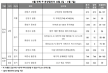 대선 영향에 분양 시장 한산…서울만 '활기'