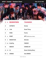 세븐틴, '케이팝레이더' 1위…팬덤 지표 '들썩'