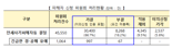전세사기 피해자 3만명 넘었다...국토부, 860건 추가 결정