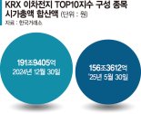 이차전지주 끝없는 추락… 시총 35조 증발, 수익률 꼴찌