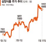 '고공행진' 삼양식품 목표가 또 올랐다