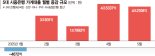 "대통령 바뀌면 집값 뛴다"… 대선 앞두고 가계빚 4조 급증