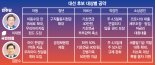 李, 18세까지 아동수당… 金, 아이 1명당 1억 단계적 지급 [6·3 대선]
