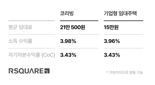 "이정도였어?" 요즘 뜬다는 코리빙, 수익률 알아봤더니...