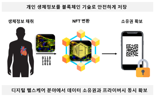 개인 생체 정보를 NFT로 저장했다