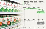 "우유 소비가 살아나야"… 유업계, 원유값 동결에도 고민