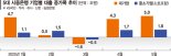 기업금융서 살길 찾는 은행권… 대기업 대출만 5兆 늘렸다