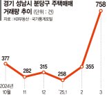 강남·경기 남부 출퇴근 한걸음에… '분당판교' 집값 훨훨