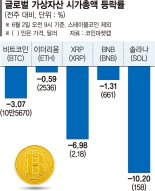 11만弗 넘겼던 비트코인 주춤… 관세 리스크 타고 ‘투심 위축’