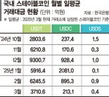 스테이블코인 거래 1분기 57조… 반년 만에 3배 뛰었다 [커지는 스테이블 코인 시장]