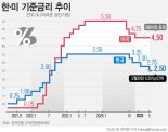 '기준금리 인하'에 은행권, 예·적금 금리 또 내렸다