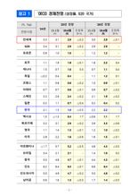 OECD, 한국 경제성장률 전망치 1.5%→1.0%로 내렸다
