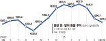 외환시장 최대변수는 미중 갈등… 원화 강세 지속 어려울 듯