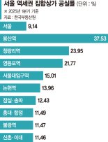 1분기 공실률 9%… 무너지는 서울 역세권 상가