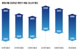 코스피 3000 탈환하나… "정책 기대감·자금유입에 상승 탄력" [선택 2025 경제 전망]
