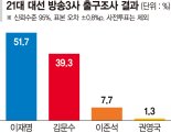 이재명 51.7%, 김문수 39.3%, 이준석 7.7% [방송 3사 출구조사]