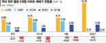 "빨리 집 사자, 무조건 오른다" 또 패닉바잉?...역대 정부 출범 6개월 보니