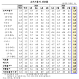 한은 "소비자물가 상승률, 하반기 1%대 후반 전망"