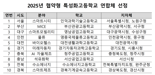 지역기반 산업 인재키우는 협약형 특성화고 10곳 선정
