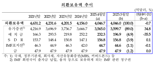 韓 외환보유액, 5년래 최저...“4개월 연속 4100억달러 하회”