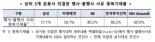 금감원 “공·사모펀드 반대의결권 행사 6.8%”
