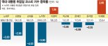 '이재명 정부' 첫날 증시 급등… '하락 징크스' 깨졌다