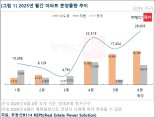 "새 정부 출범했잖아"...정치 불확실성 해소에 아파트 분양 쏟아진다