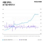 알스퀘어 "서울 오피스 매매시장, 금리 인하로 2년만에 기지개"