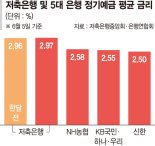 "수신금리 올리고 경쟁력 강화"… 저축은행 영업 '기지개'