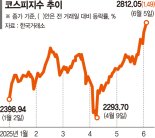 거침없는 '이재명 랠리'… 코스피 2800 돌파