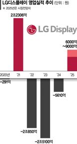 LGD, 파주에 7000억 투자… ‘정철동 매직’이 불러온 결실