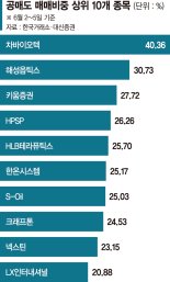 유상증자·매각 불투명에도 주가 상승… 공매도 세력 '울상'