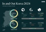해외 자본 국내 상업용 부동산 투자 28억 달러..."펜데믹 이전 수준 회복"