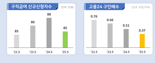"내 일자리 어딨나" 구직자 1인당 일자리수, 27년만에 5월 기준 최저