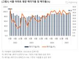 서울 아파트 경매 매각가율 96.5%…3년만 최고치