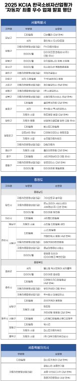 한국소비자평가, 2025 KCIA 한국소비자산업평가 ‘자동차’ 서울·충청·세종 우수업체 발표