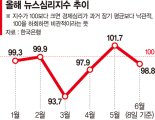 새 정부 출범에도… ‘성장률 쇼크’에 경제심리 다시 비관적