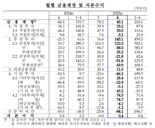 반도체 수출 증가세 확대에 상품수지 25개월 연속 흑자[상보]