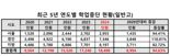 '학폭? 내신?' 학교 그만둔 고교생 2만명 육박